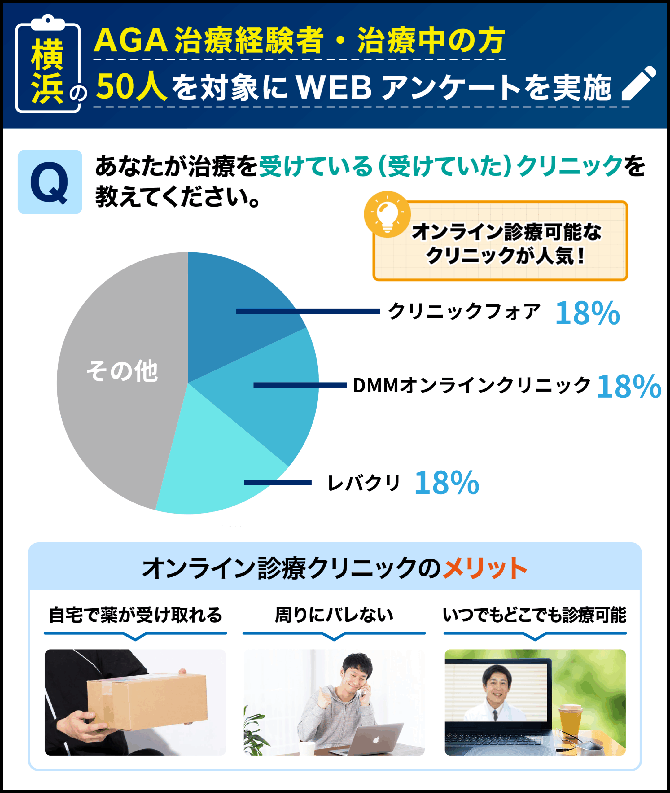 横浜のAGA治療経験者・治療中の50人を対象に行なった「治療を受けたことのあるクリニック」に関するアンケート結果