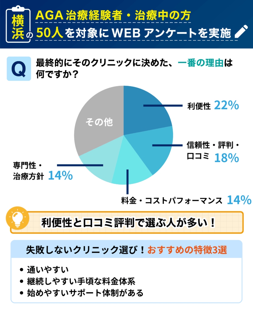 横浜のAGA治療経験者・治療中の50人を対象に行なった「最終的に其のクリニックに決めた理由」に関するアンケート結果