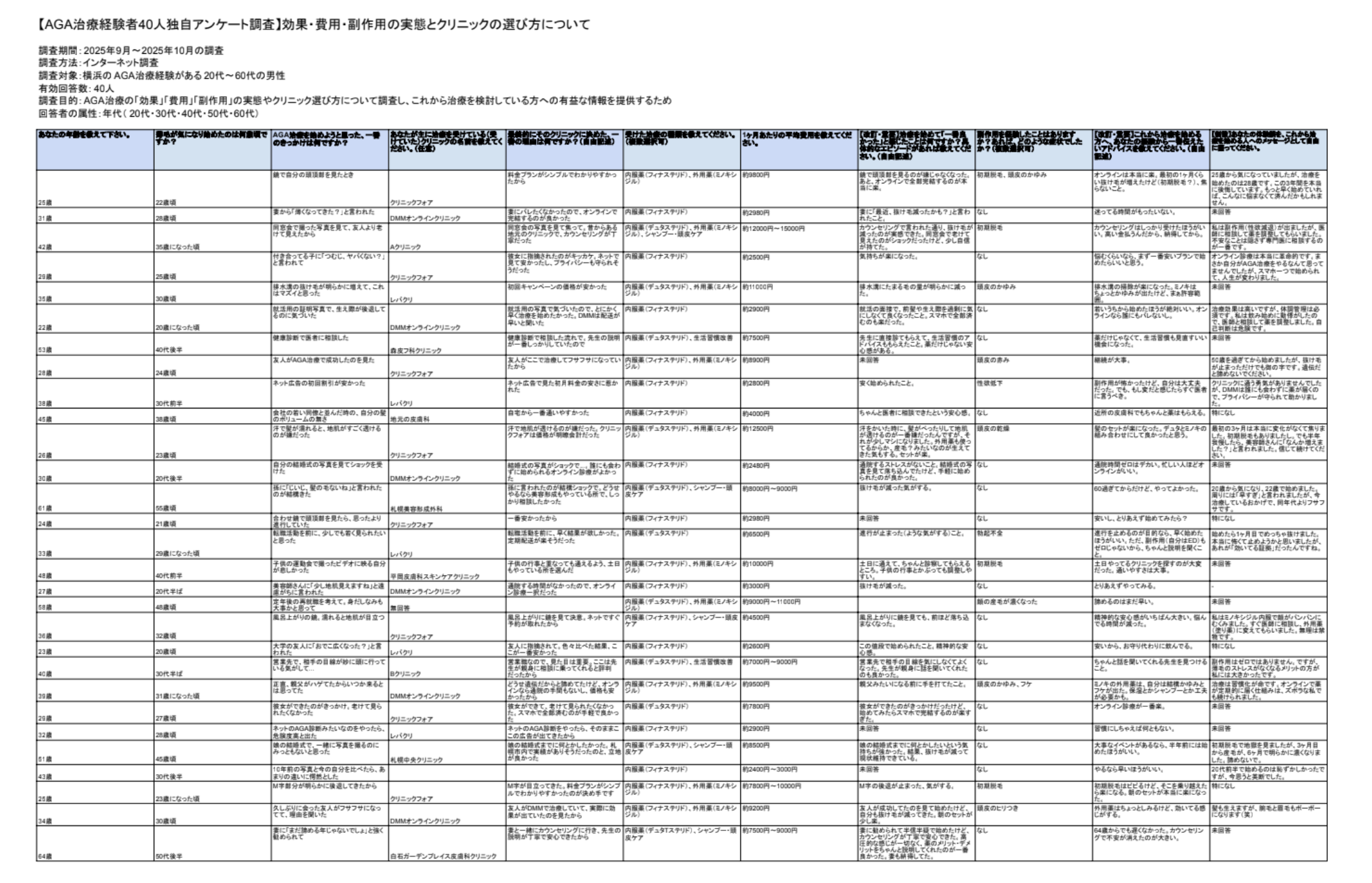 AGA治療経験者40人独自アンケート調査