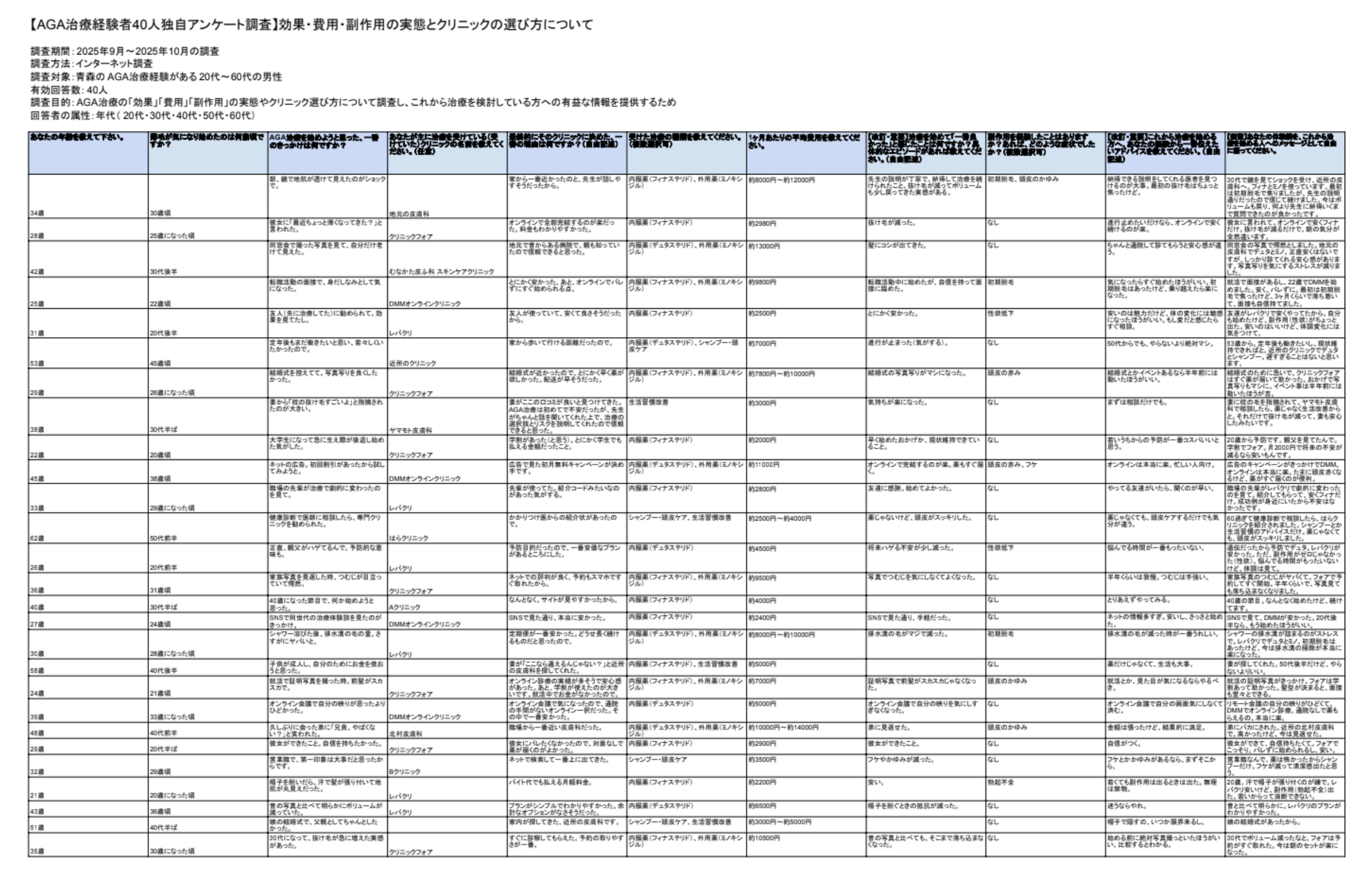 青森のAGA治療経験者40人独自アンケート調査