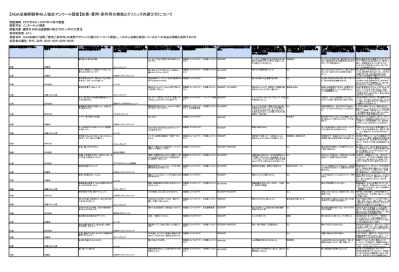 盛岡のAGA治療経験者40人独自アンケート調査