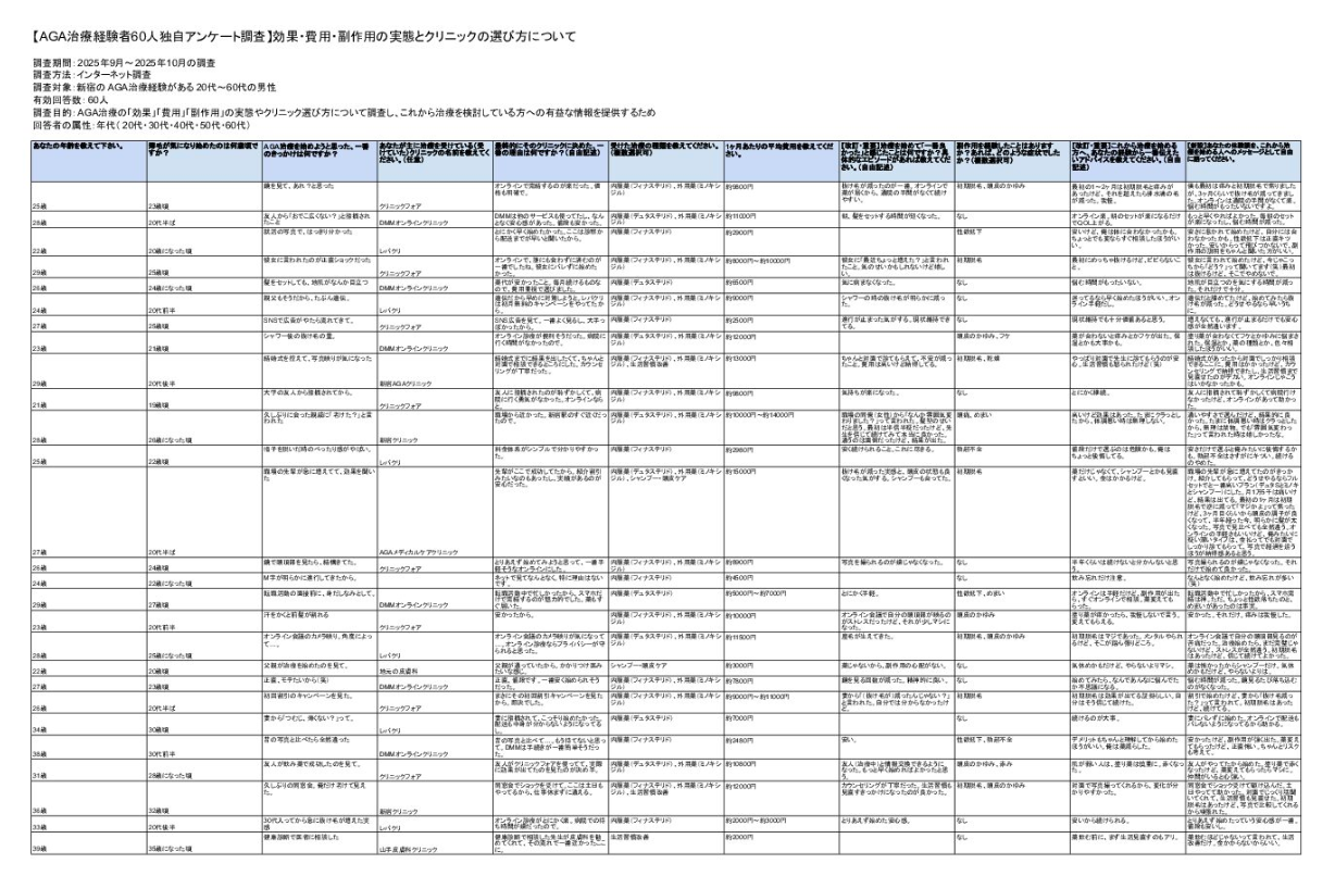 新宿のAGA治療経験者60人独自アンケート調査