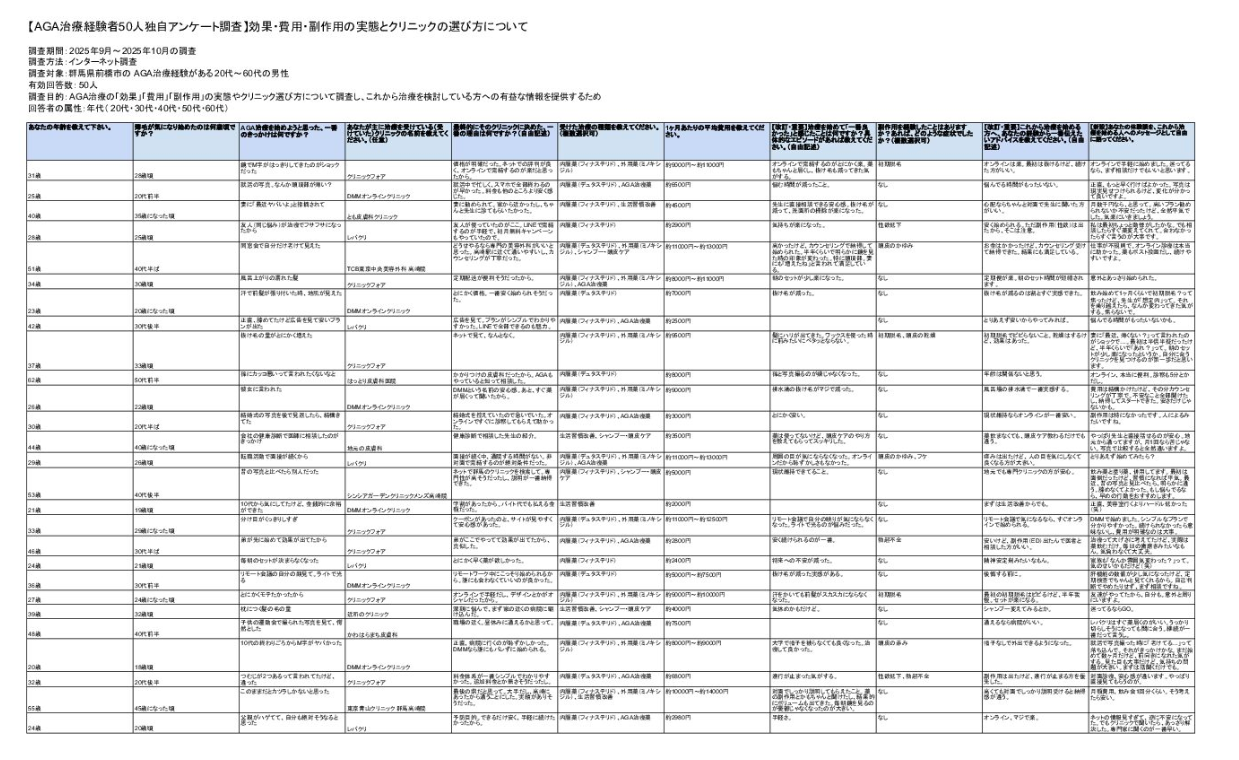 前橋のAGA治療経験者50人独自アンケート調査