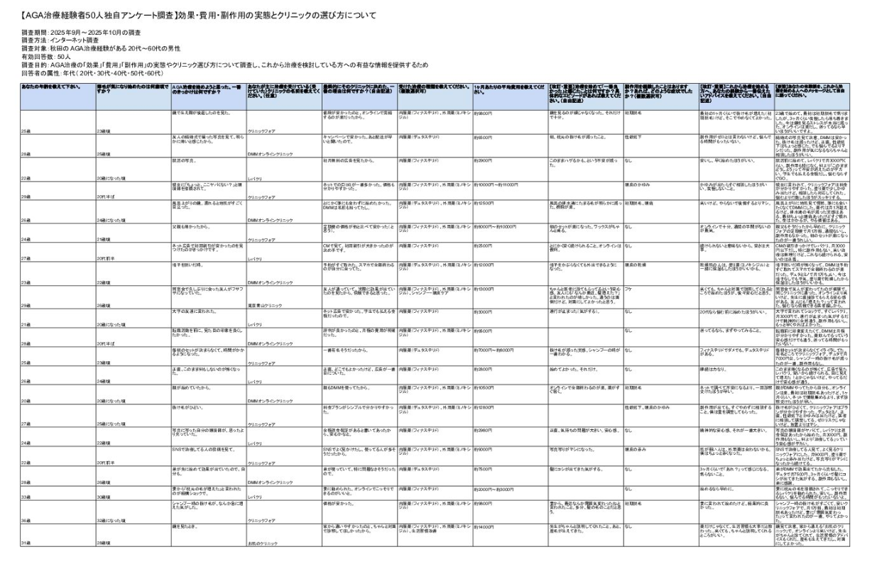 秋田のAGA治療経験者50人独自アンケート調査