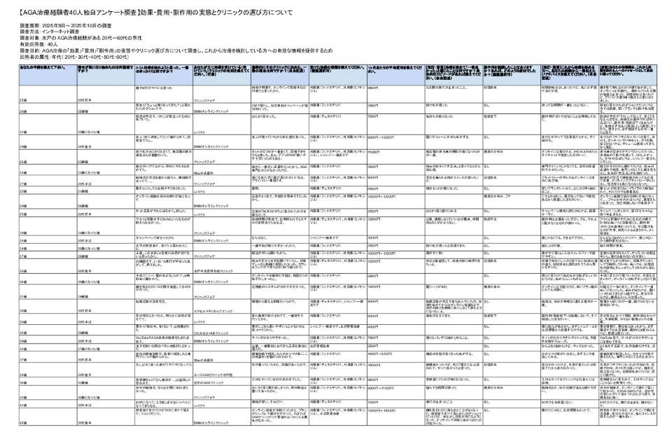 水戸のAGA治療経験者40人独自アンケート調査