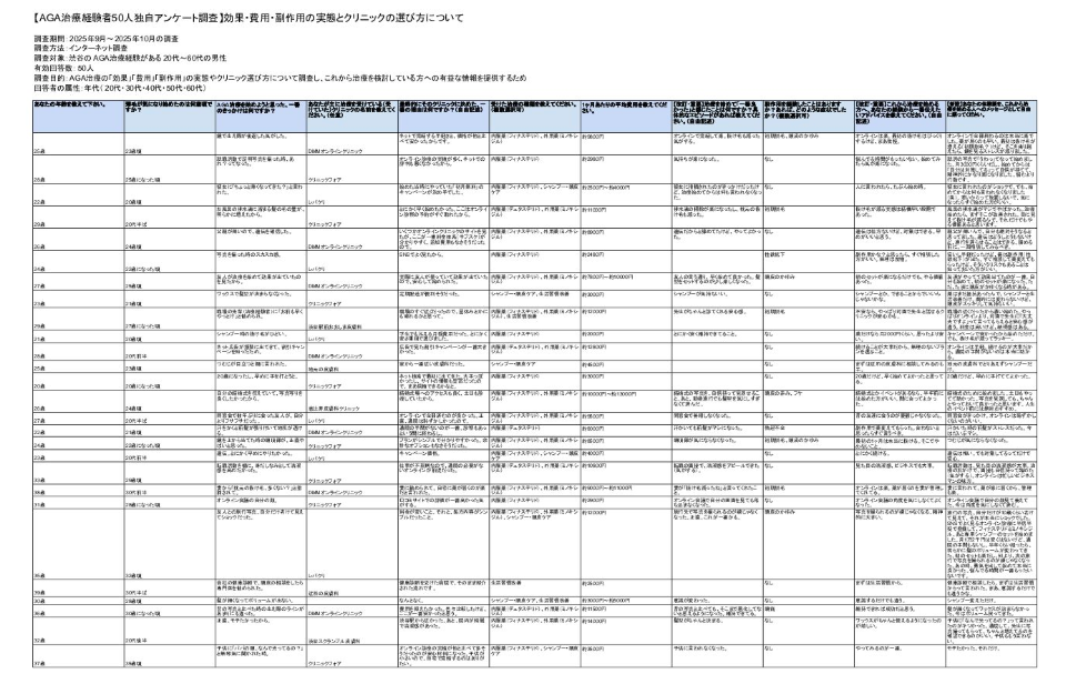 渋谷のAGA治療経験者50人独自アンケート調査