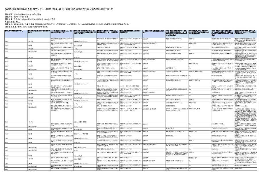 吉祥寺のAGA治療経験者40人独自アンケート調査