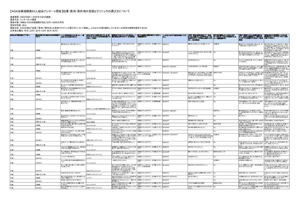 川崎のAGA治療経験者60人独自アンケート調査