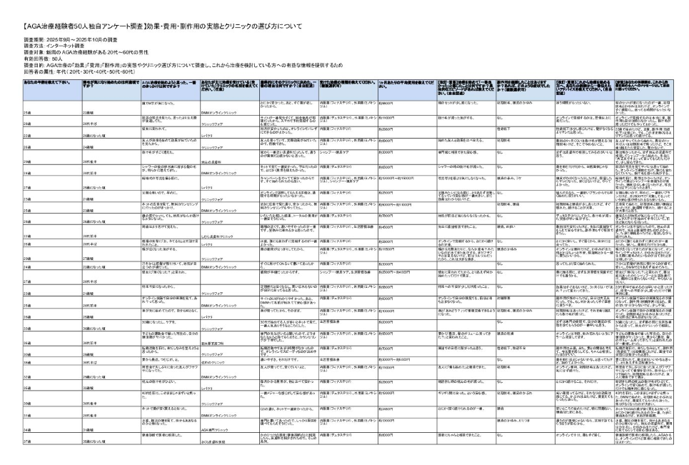 新潟のAGA治療経験者50人独自アンケート調査