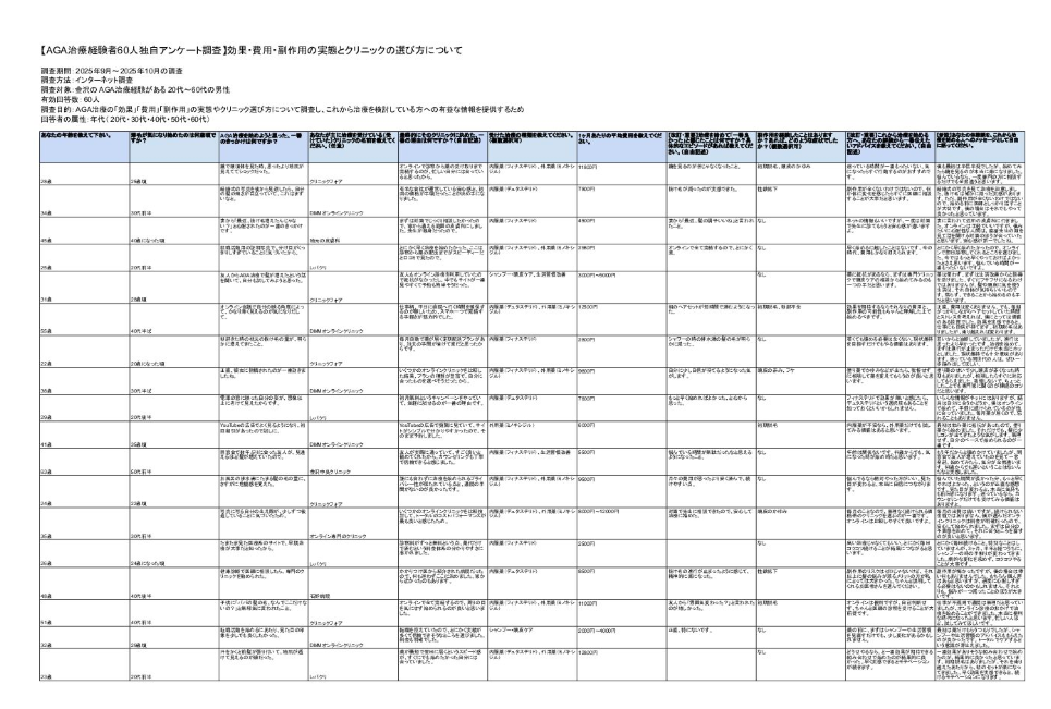 金沢のAGA治療経験者60人独自アンケート調査