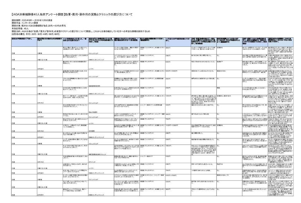 福井のAGA治療経験者40人独自アンケート調査