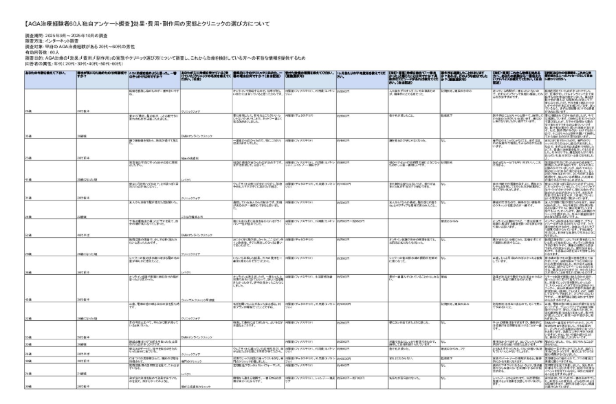 甲府のAGA治療経験者60人独自アンケート調査