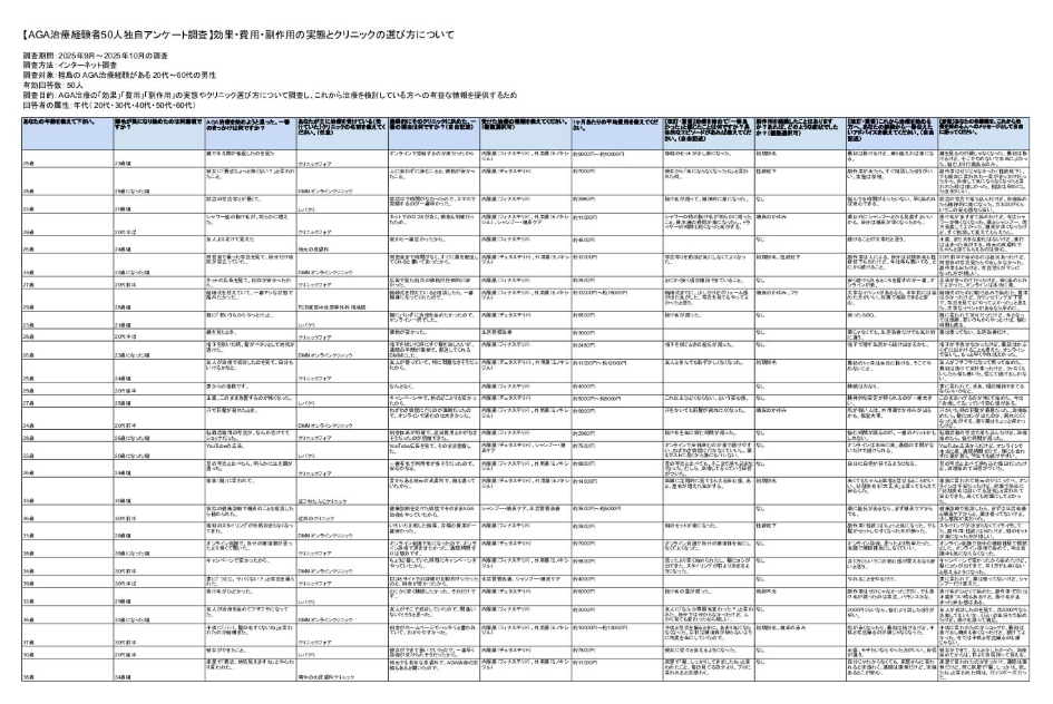 福島のAGA治療経験者50人独自アンケート調査