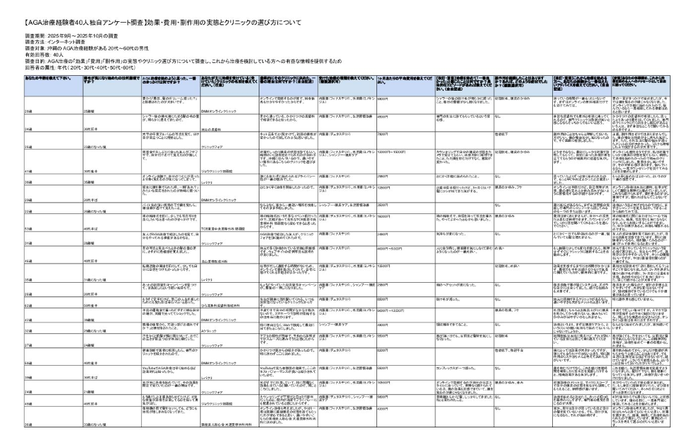 沖縄のAGA治療経験者40人独自アンケート調査